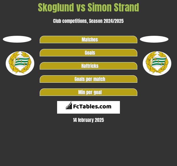 Skoglund vs Simon Strand h2h player stats