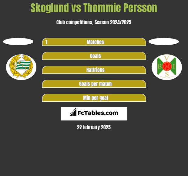 Skoglund vs Thommie Persson h2h player stats