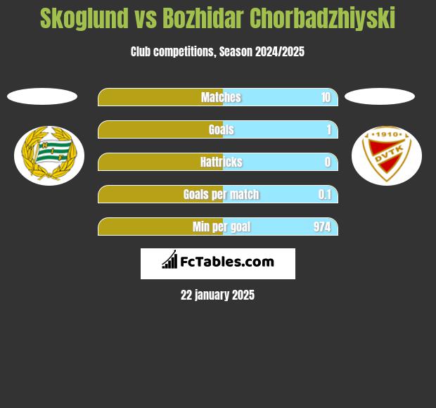 Skoglund vs Bozhidar Chorbadzhiyski h2h player stats