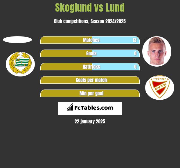 Skoglund vs Lund h2h player stats