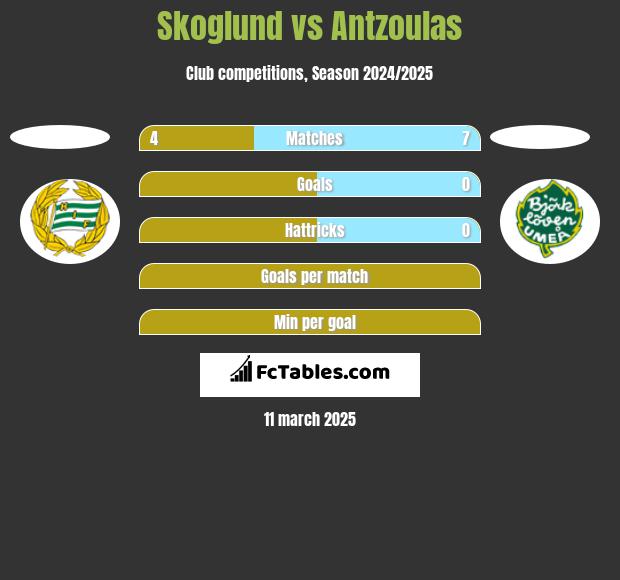 Skoglund vs Antzoulas h2h player stats