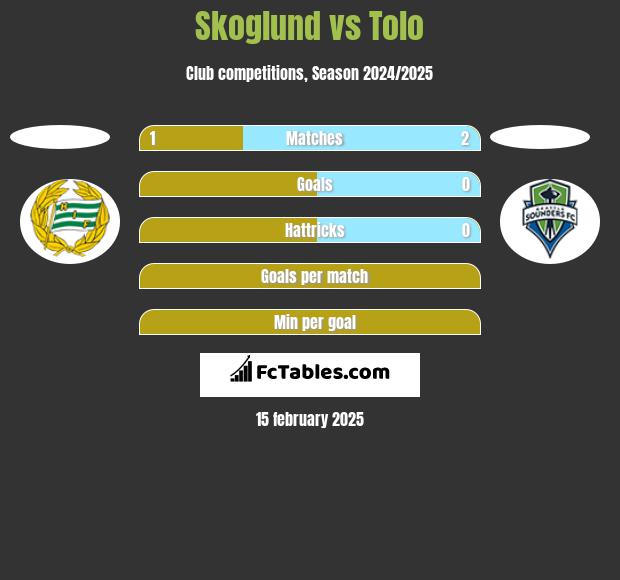 Skoglund vs Tolo h2h player stats