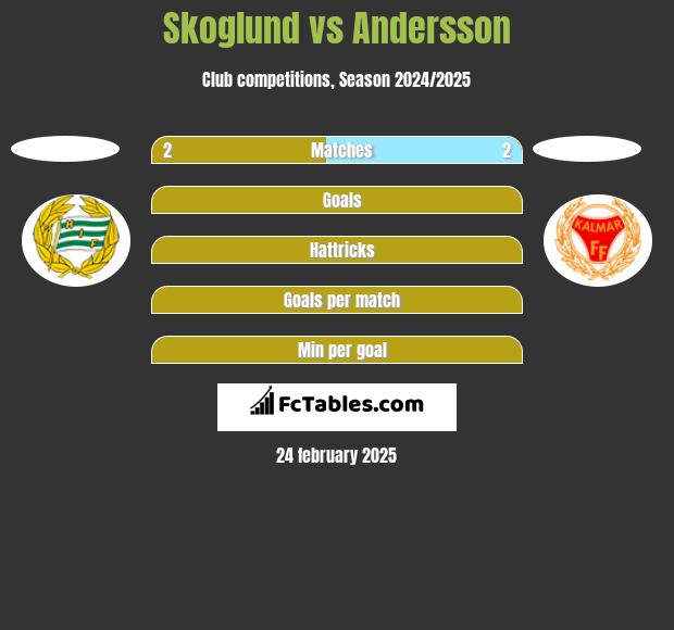 Skoglund vs Andersson h2h player stats