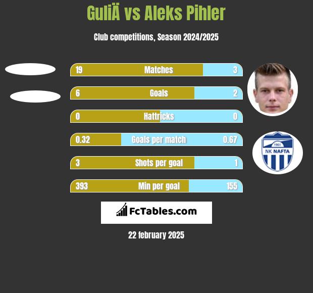 GuliÄ vs Aleks Pihler h2h player stats