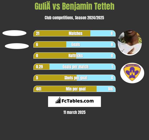 GuliÄ vs Benjamin Tetteh h2h player stats