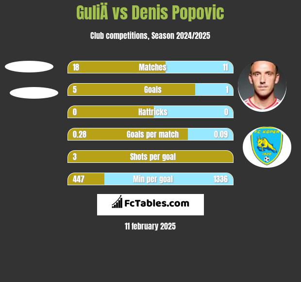 GuliÄ vs Denis Popović h2h player stats