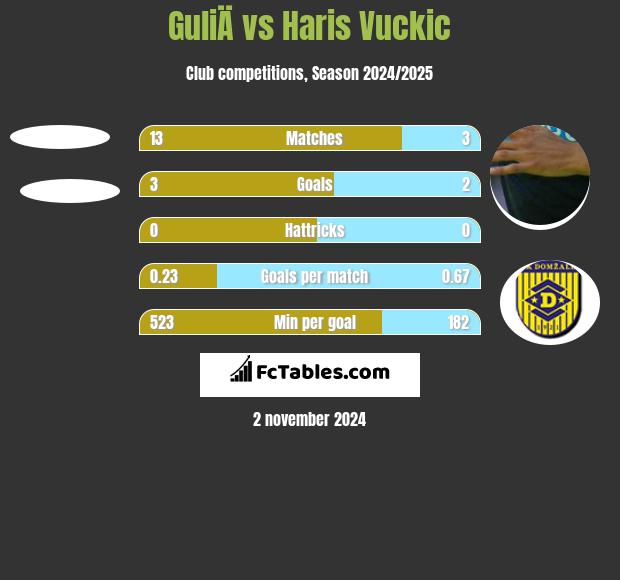 GuliÄ vs Haris Vuckic h2h player stats