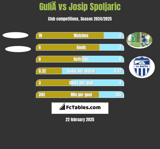 GuliÄ vs Josip Spoljaric h2h player stats