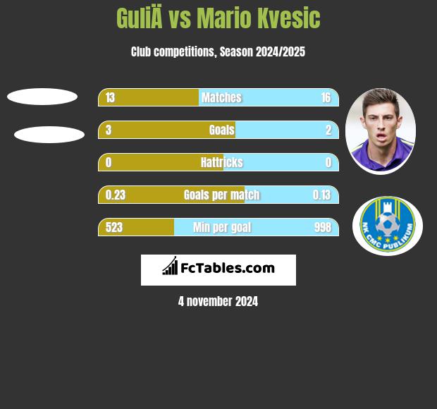 GuliÄ vs Mario Kvesic h2h player stats