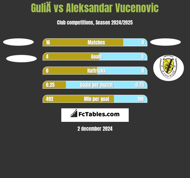 GuliÄ vs Aleksandar Vucenovic h2h player stats