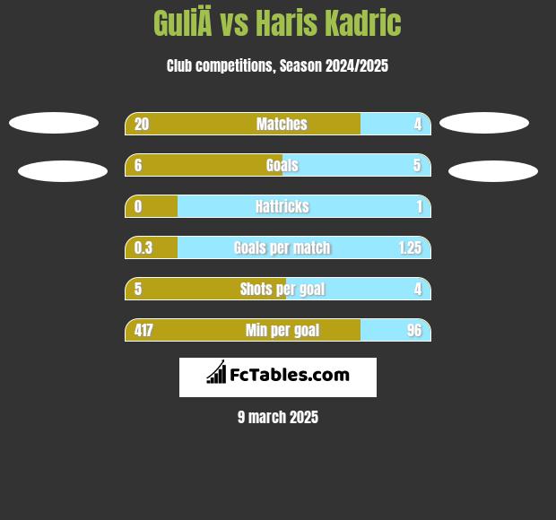 GuliÄ vs Haris Kadric h2h player stats