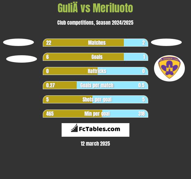 GuliÄ vs Meriluoto h2h player stats