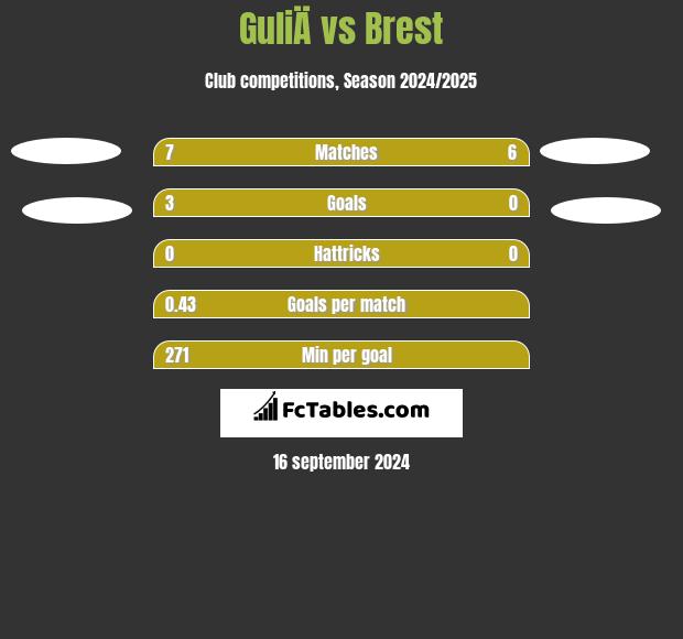 GuliÄ vs Brest h2h player stats