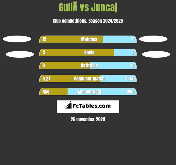 GuliÄ vs Juncaj h2h player stats