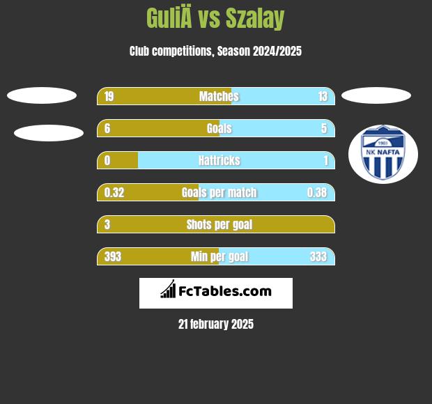 GuliÄ vs Szalay h2h player stats