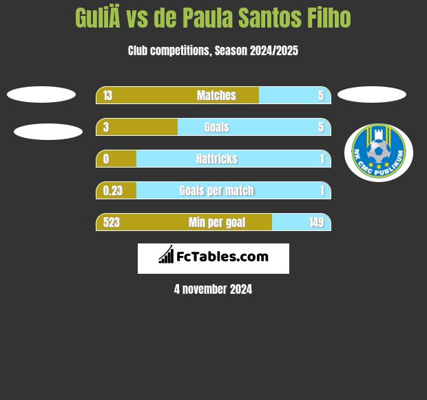 GuliÄ vs de Paula Santos Filho h2h player stats