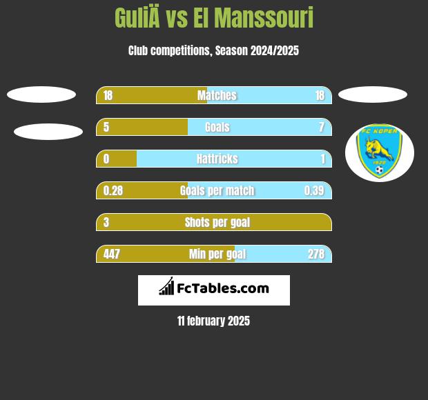 GuliÄ vs El Manssouri h2h player stats