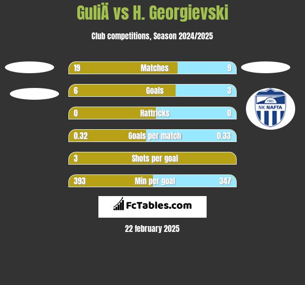 GuliÄ vs H. Georgievski h2h player stats