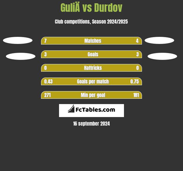 GuliÄ vs Durdov h2h player stats