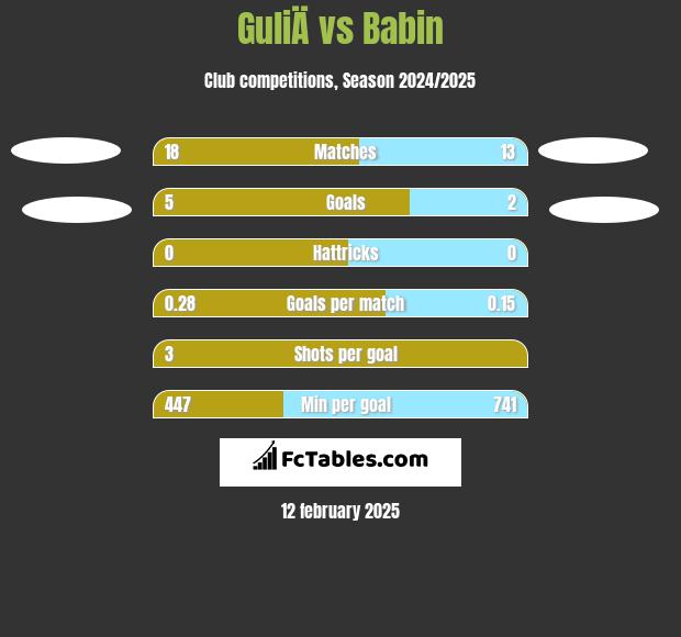 GuliÄ vs Babin h2h player stats