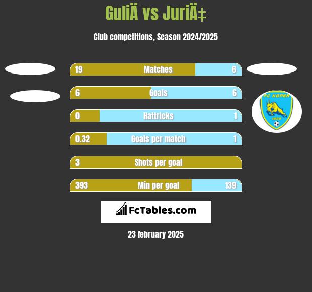 GuliÄ vs JuriÄ‡ h2h player stats