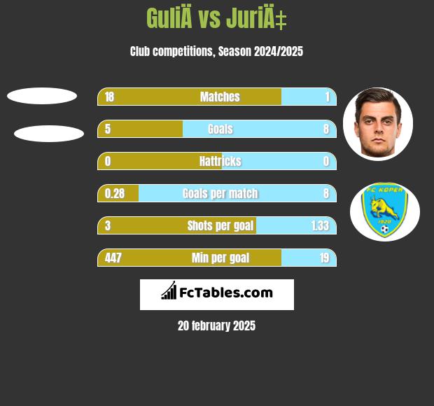 GuliÄ vs JuriÄ‡ h2h player stats