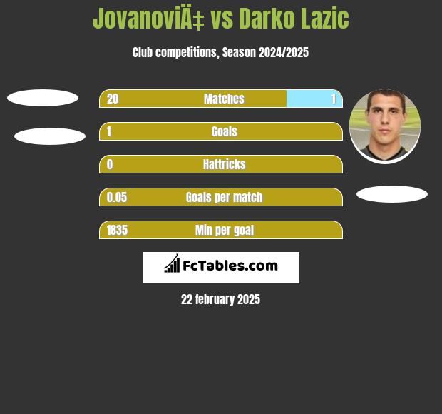 JovanoviÄ‡ vs Darko Lazic h2h player stats