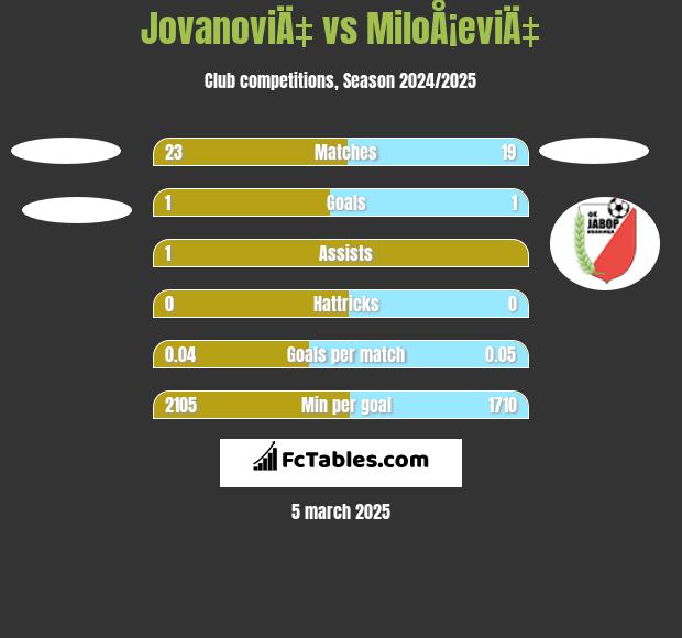 JovanoviÄ‡ vs MiloÅ¡eviÄ‡ h2h player stats