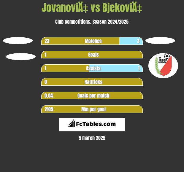 JovanoviÄ‡ vs BjekoviÄ‡ h2h player stats