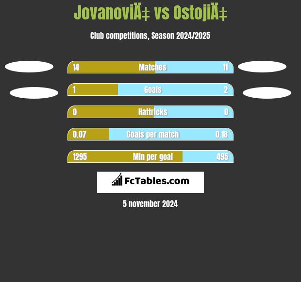 JovanoviÄ‡ vs OstojiÄ‡ h2h player stats