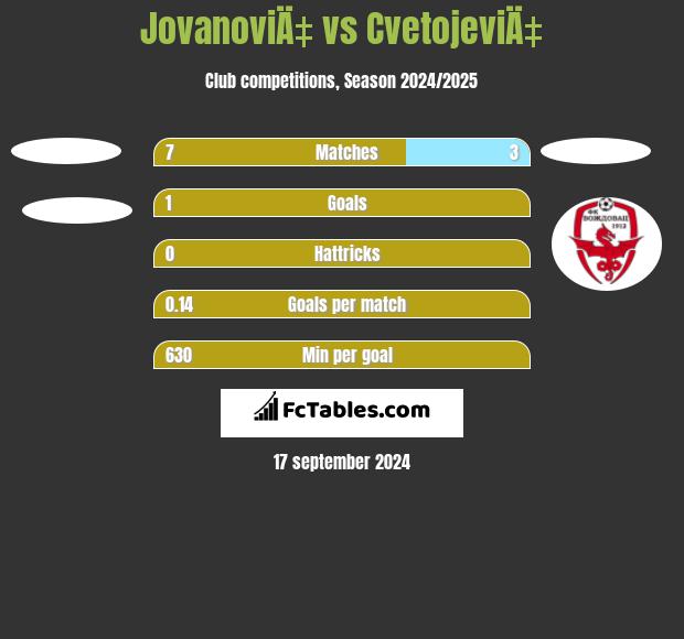 JovanoviÄ‡ vs CvetojeviÄ‡ h2h player stats