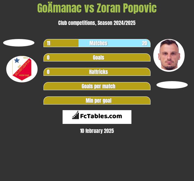 GoÄmanac vs Zoran Popovic h2h player stats