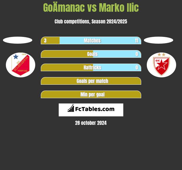 GoÄmanac vs Marko Ilic h2h player stats