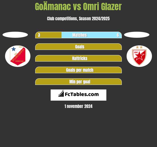 GoÄmanac vs Omri Glazer h2h player stats