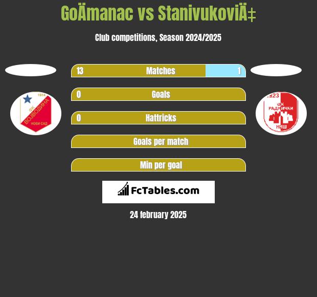 GoÄmanac vs StanivukoviÄ‡ h2h player stats