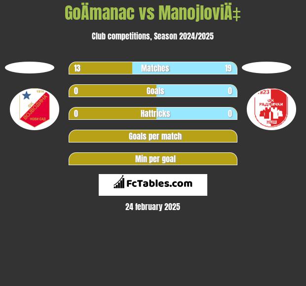 GoÄmanac vs ManojloviÄ‡ h2h player stats