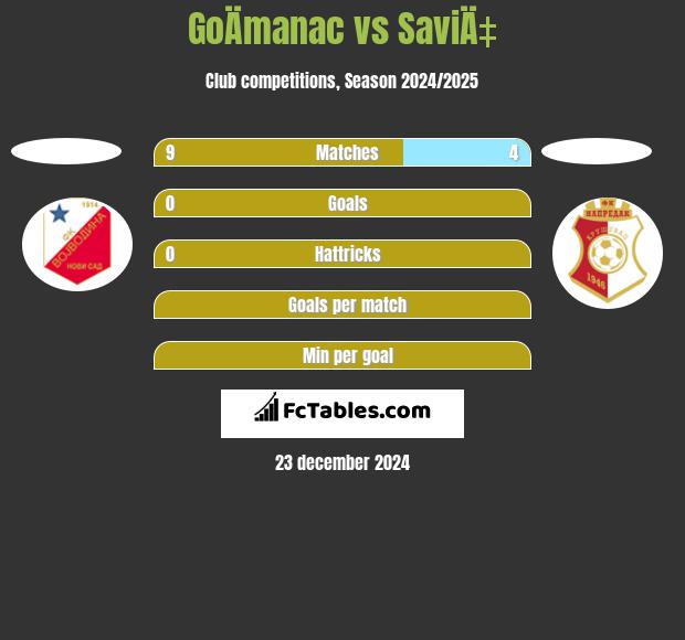 GoÄmanac vs SaviÄ‡ h2h player stats