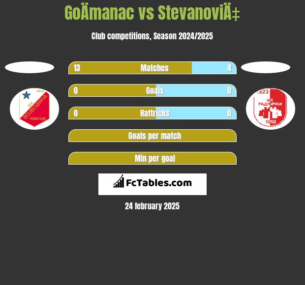 GoÄmanac vs StevanoviÄ‡ h2h player stats