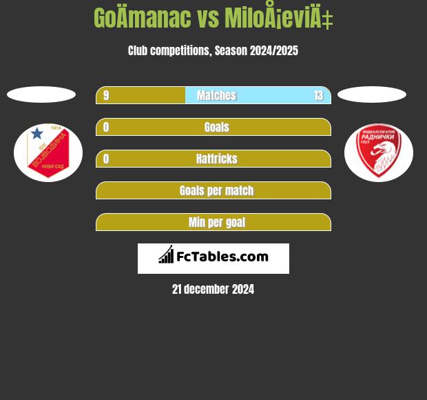 GoÄmanac vs MiloÅ¡eviÄ‡ h2h player stats