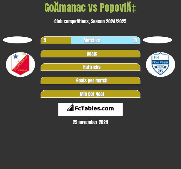 GoÄmanac vs PopoviÄ‡ h2h player stats