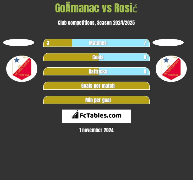 GoÄmanac vs Rosić h2h player stats