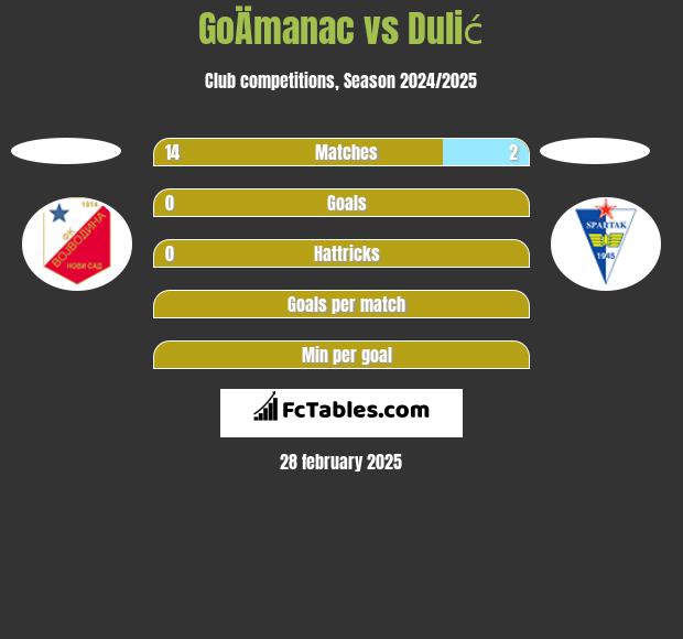 GoÄmanac vs Dulić h2h player stats