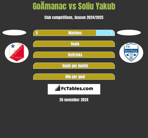 GoÄmanac vs Soliu Yakub h2h player stats