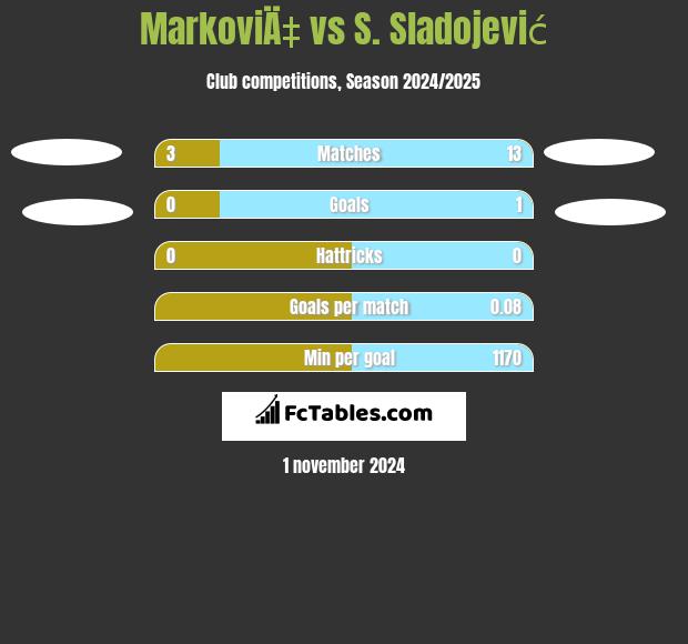 MarkoviÄ‡ vs S. Sladojević h2h player stats