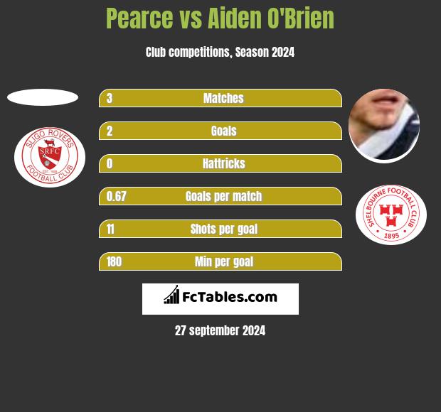 Pearce vs Aiden O'Brien h2h player stats