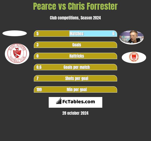 Pearce vs Chris Forrester h2h player stats