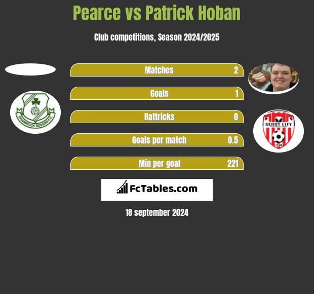 Pearce vs Patrick Hoban h2h player stats