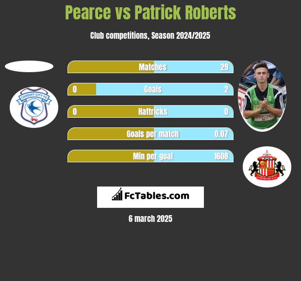 Pearce vs Patrick Roberts h2h player stats