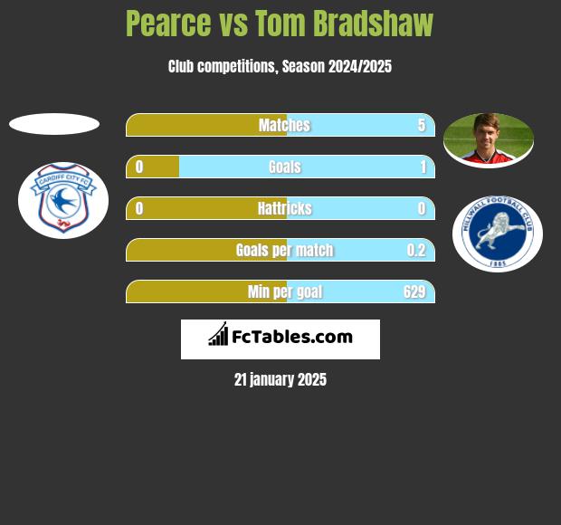 Pearce vs Tom Bradshaw h2h player stats