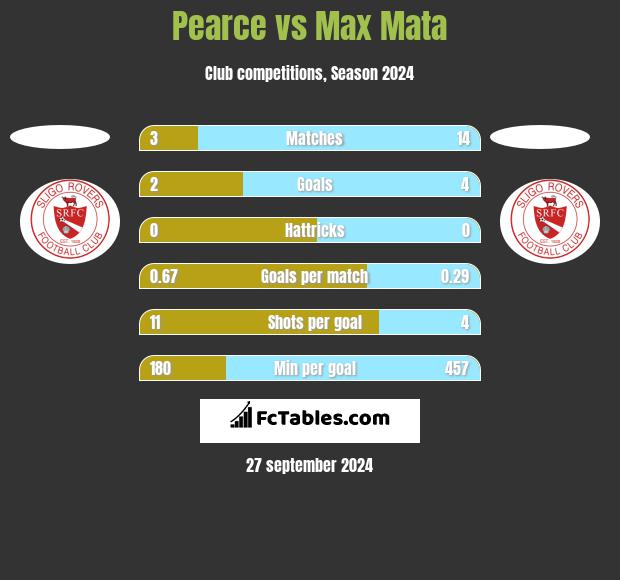 Pearce vs Max Mata h2h player stats